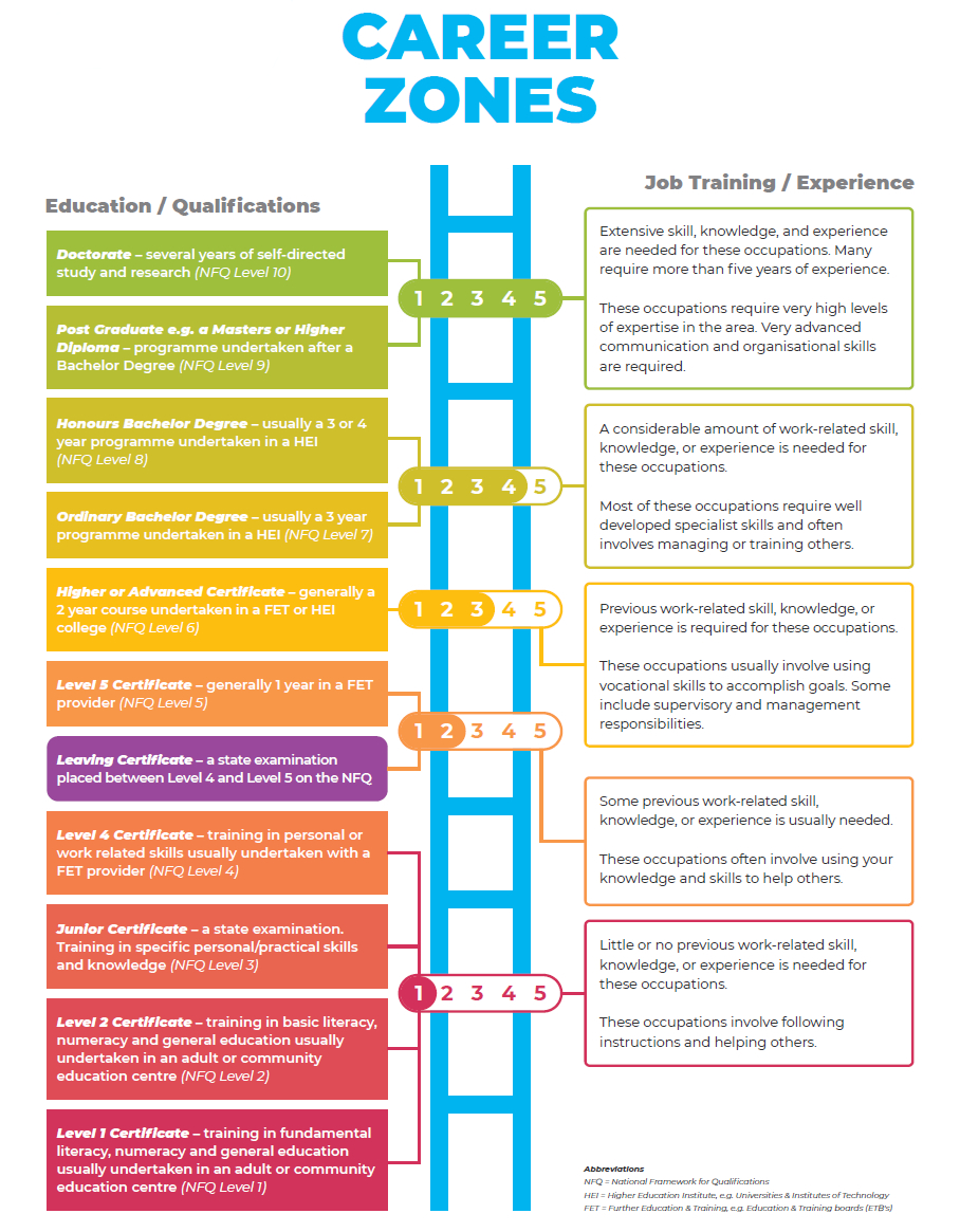 Career Zones